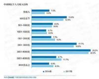 CNNIC报告：中国网民7.72亿，近八成月收入5000元以下